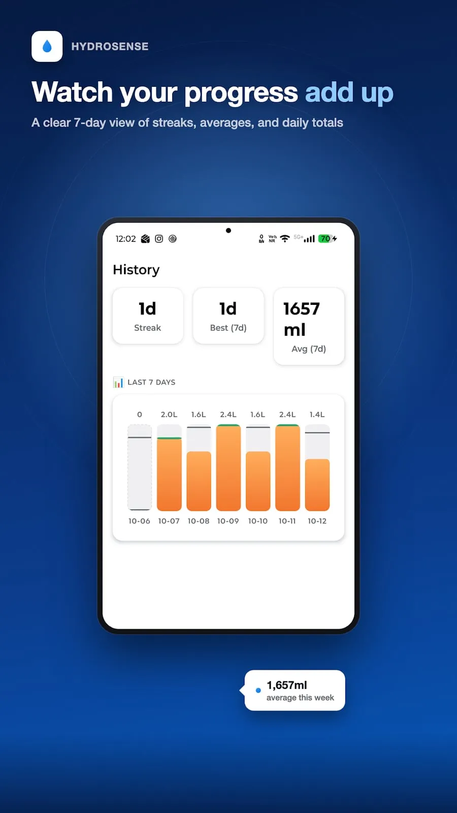 Hydrosense: History and streaks
